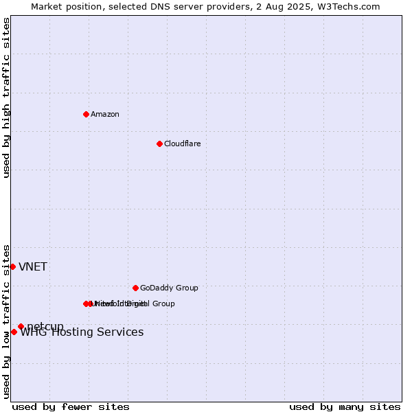 Market position of netcup vs. VNET vs. WHG Hosting Services