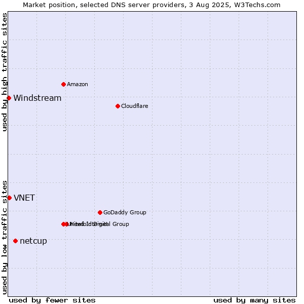 Market position of netcup vs. VNET vs. Windstream