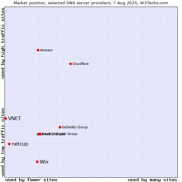 Market position of Wix vs. netcup vs. VNET