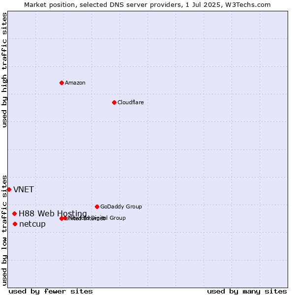 Market position of netcup vs. H88 Web Hosting vs. VNET