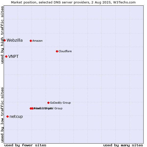Market position of netcup vs. VNPT vs. Webzilla