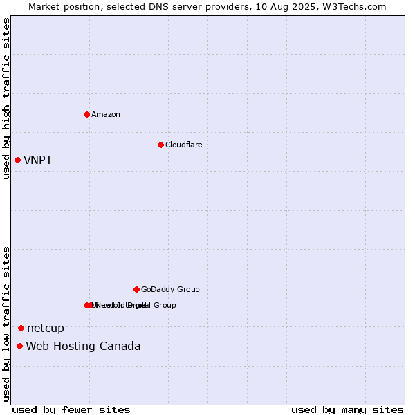 Market position of netcup vs. Web Hosting Canada vs. VNPT