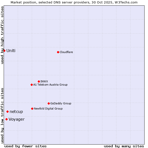 Market position of netcup vs. Voyager vs. Uniti