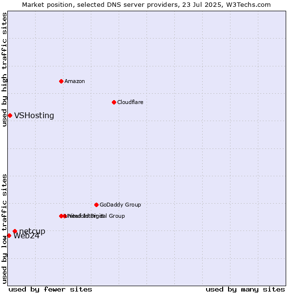 Market position of netcup vs. VSHosting vs. Web24