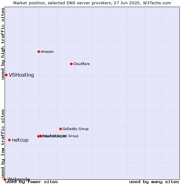 Market position of netcup vs. VSHosting vs. Webnode