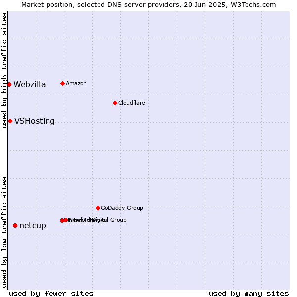 Market position of netcup vs. VSHosting vs. Webzilla