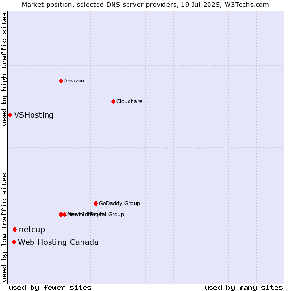Market position of netcup vs. Web Hosting Canada vs. VSHosting