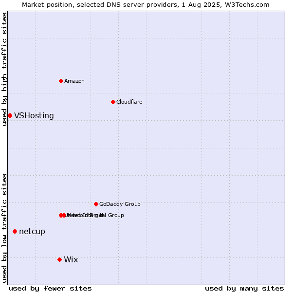 Market position of Wix vs. netcup vs. VSHosting