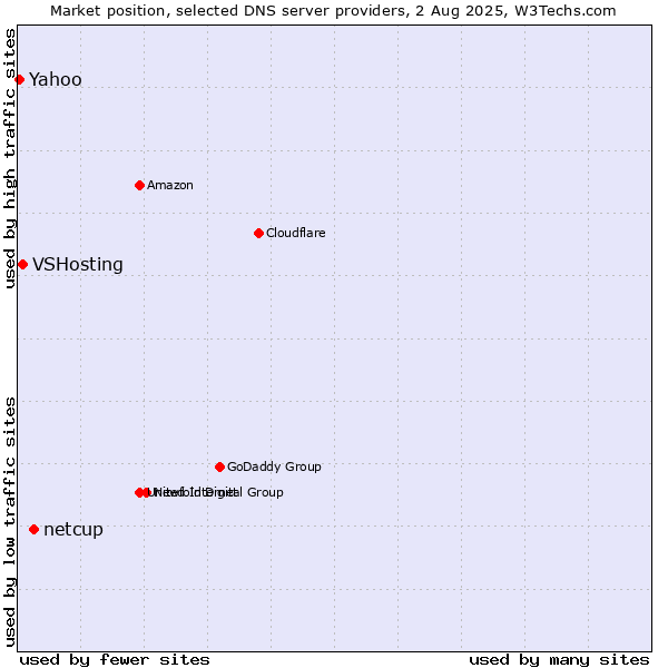 Market position of netcup vs. VSHosting vs. Yahoo