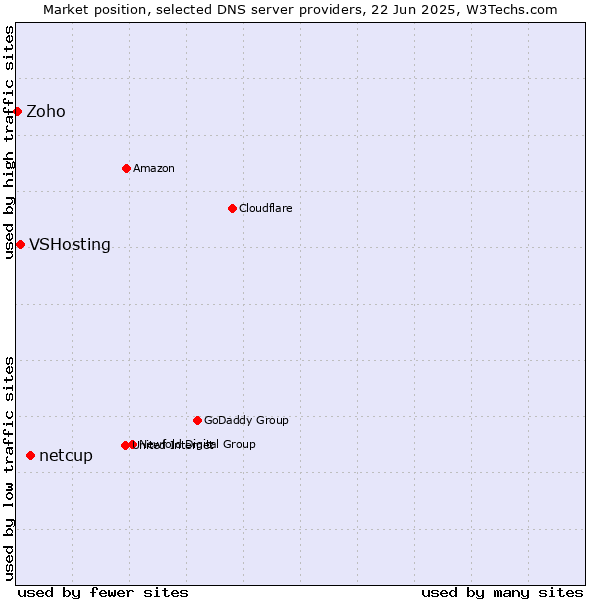 Market position of netcup vs. VSHosting vs. Zoho