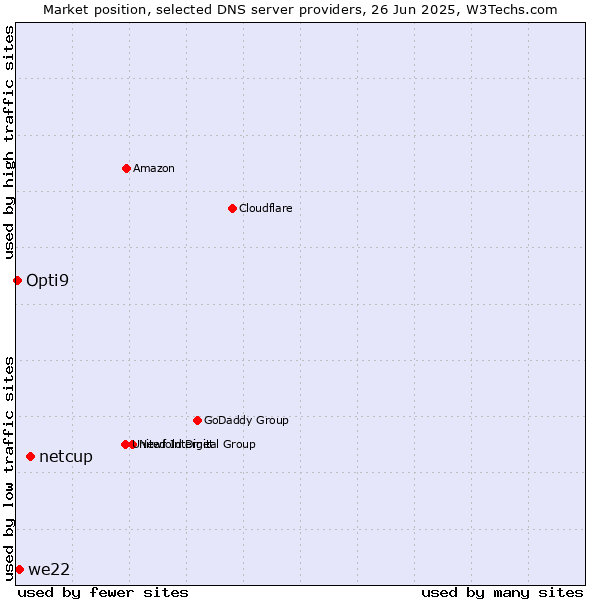 Market position of netcup vs. we22 vs. Opti9