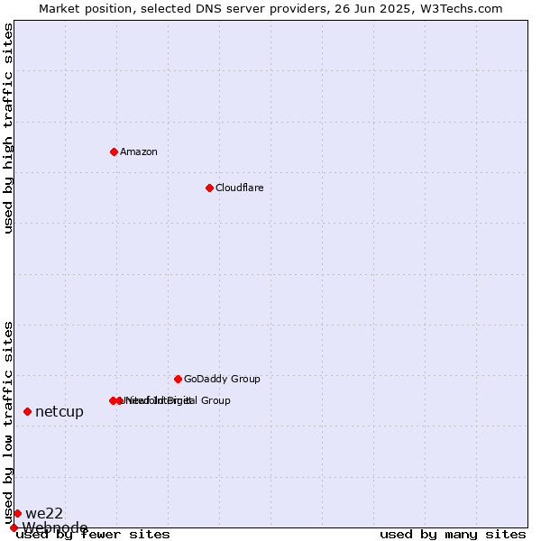 Market position of netcup vs. we22 vs. Webnode