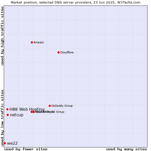 Market position of netcup vs. H88 Web Hosting vs. we22