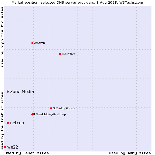 Market position of Zone Media vs. netcup vs. we22