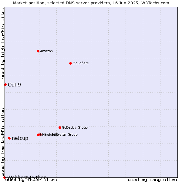 Market position of netcup vs. Opti9 vs. Webhost Python