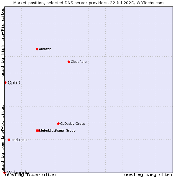 Market position of netcup vs. Opti9 vs. Webnode