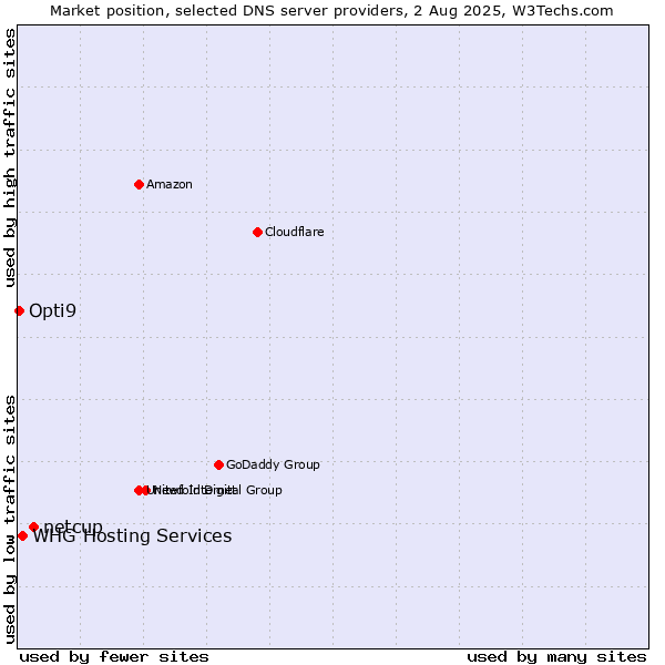 Market position of netcup vs. WHG Hosting Services vs. Opti9