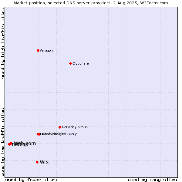 Market position of Wix vs. Web.com vs. netcup