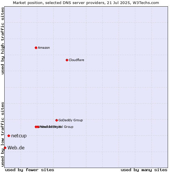 Market position of netcup vs. Web.de