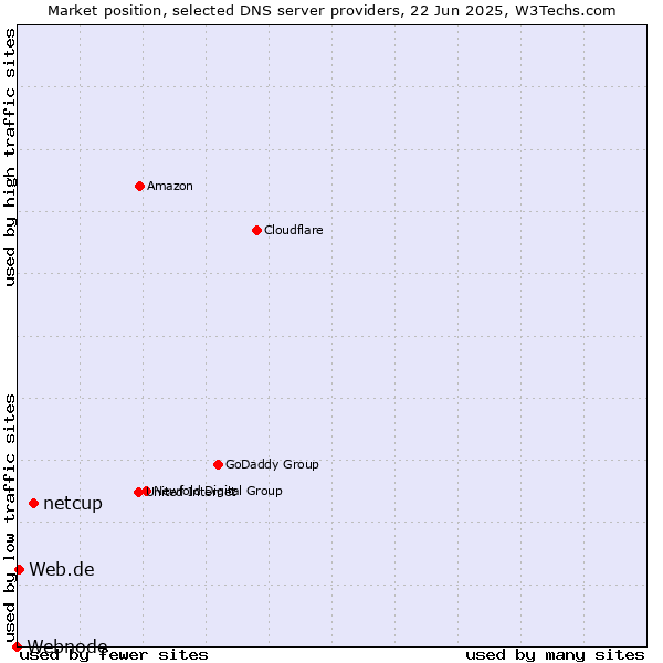 Market position of netcup vs. Web.de vs. Webnode