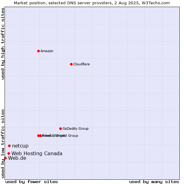 Market position of netcup vs. Web Hosting Canada vs. Web.de