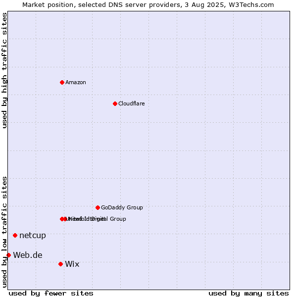 Market position of Wix vs. netcup vs. Web.de