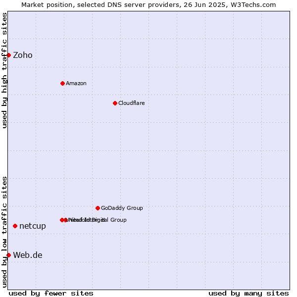 Market position of netcup vs. Zoho vs. Web.de
