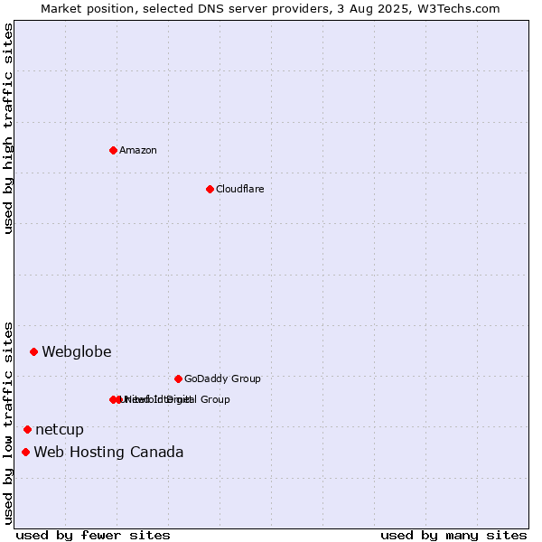 Market position of Webglobe vs. netcup vs. Web Hosting Canada