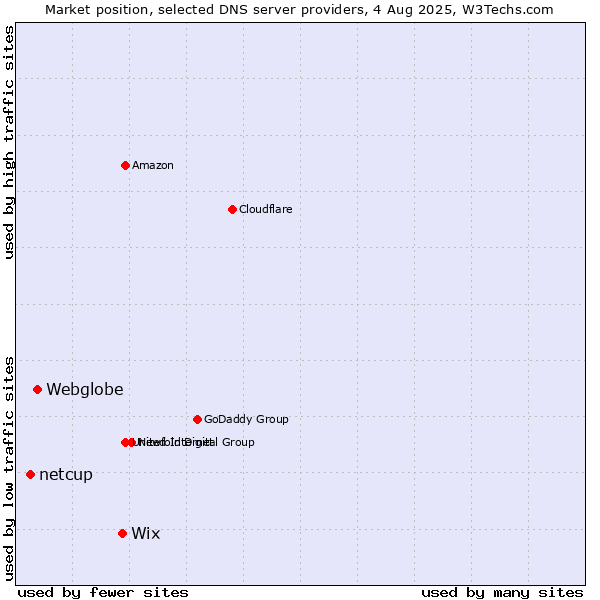 Market position of Wix vs. Webglobe vs. netcup