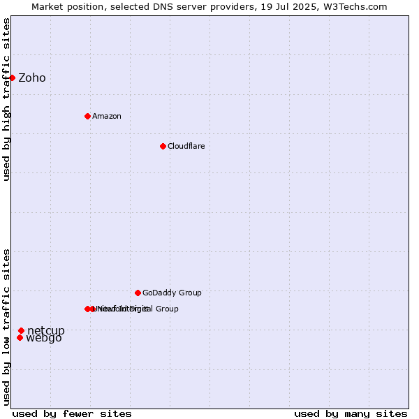 Market position of netcup vs. webgo vs. Zoho