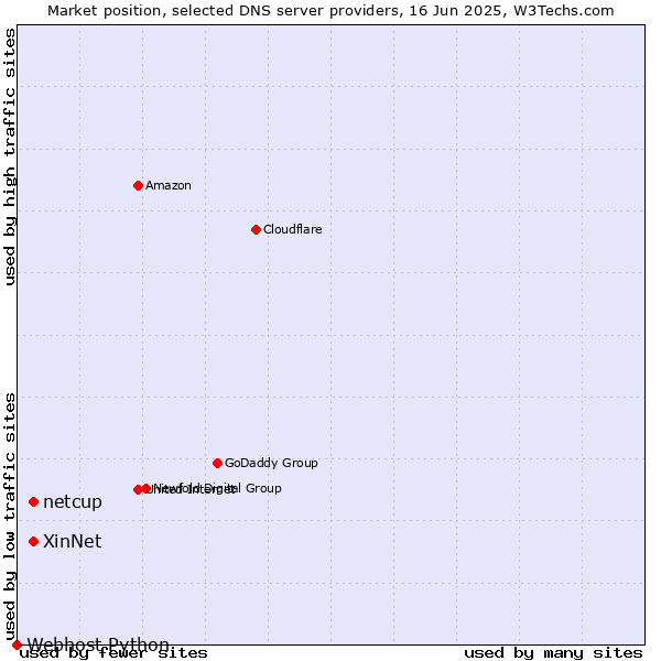 Market position of XinNet vs. netcup vs. Webhost Python