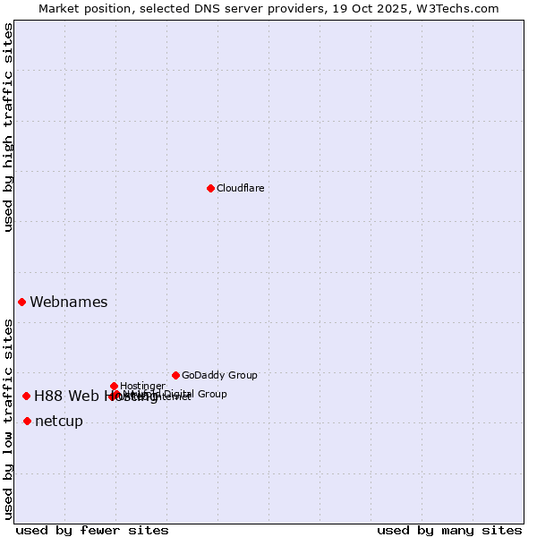 Market position of netcup vs. H88 Web Hosting vs. Webnames