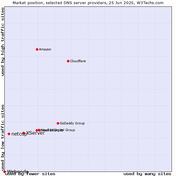 Market position of XServer vs. netcup vs. Webnode