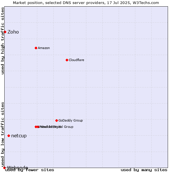 Market position of netcup vs. Zoho vs. Webnode