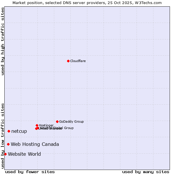 Market position of netcup vs. Web Hosting Canada vs. Website World