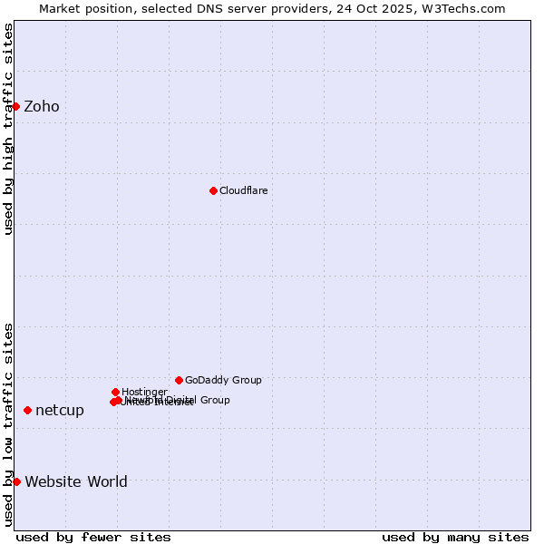 Market position of netcup vs. Website World vs. Zoho