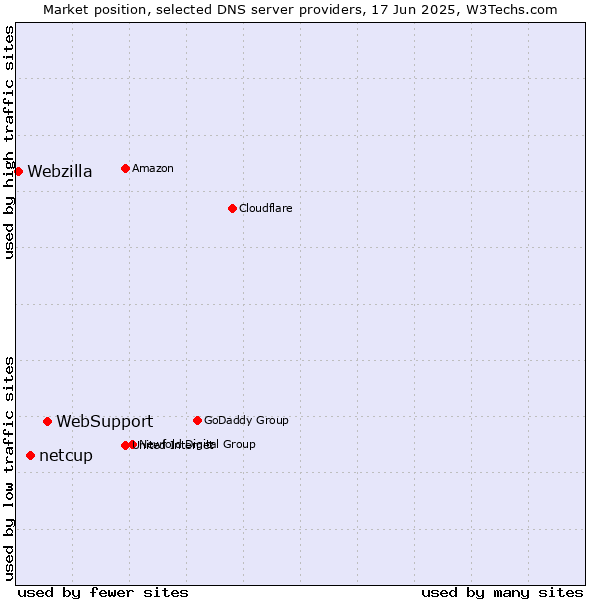 Market position of WebSupport vs. netcup vs. Webzilla