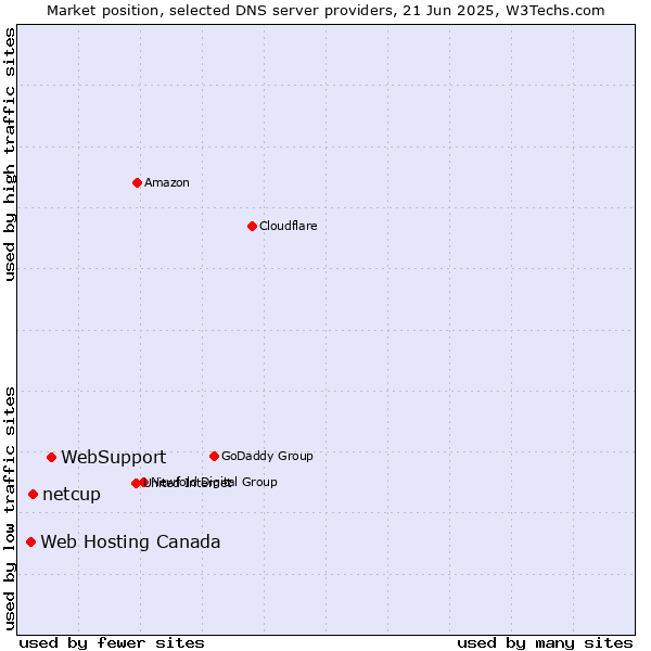 Market position of WebSupport vs. netcup vs. Web Hosting Canada