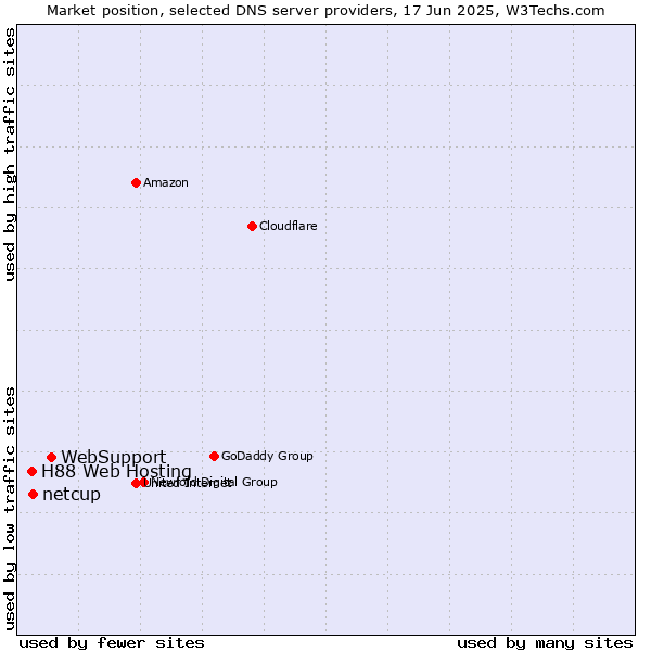 Market position of WebSupport vs. netcup vs. H88 Web Hosting