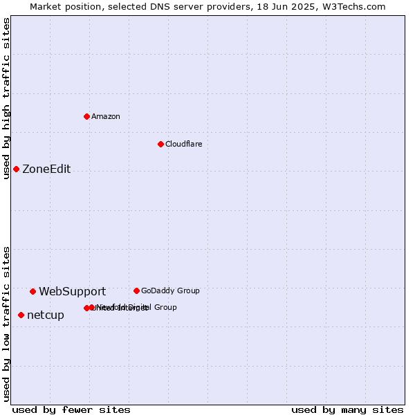 Market position of WebSupport vs. netcup vs. ZoneEdit