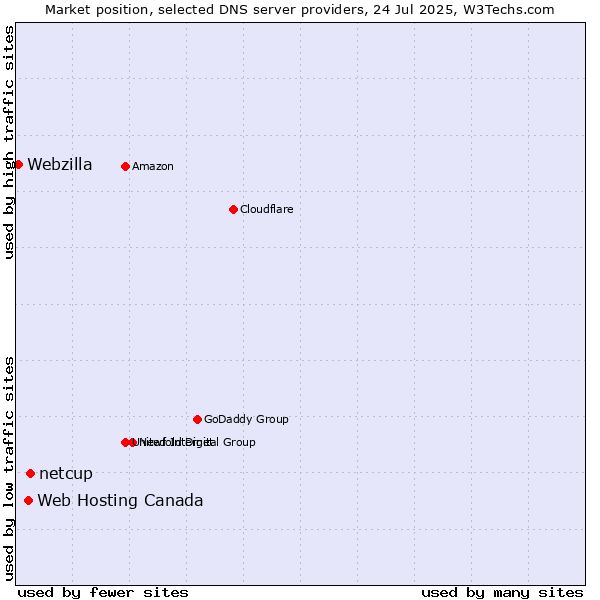Market position of netcup vs. Web Hosting Canada vs. Webzilla