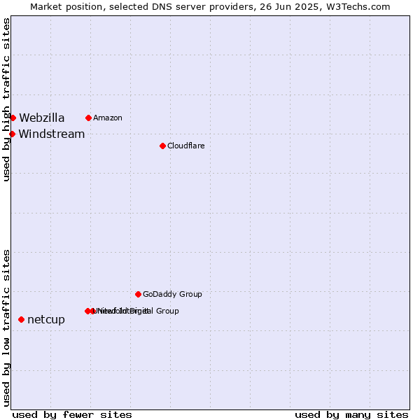 Market position of netcup vs. Webzilla vs. Windstream