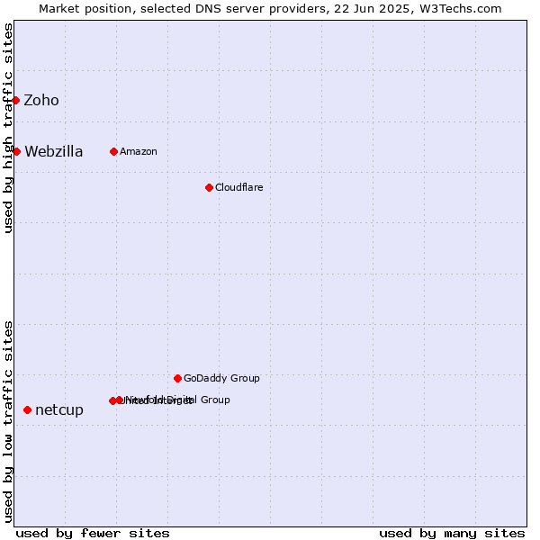 Market position of netcup vs. Webzilla vs. Zoho