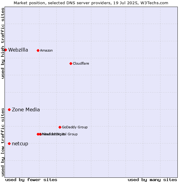 Market position of Zone Media vs. netcup vs. Webzilla