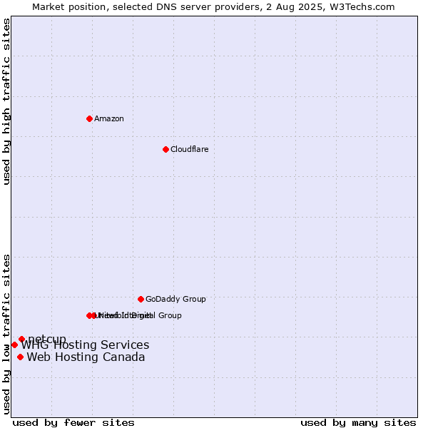 Market position of netcup vs. Web Hosting Canada vs. WHG Hosting Services