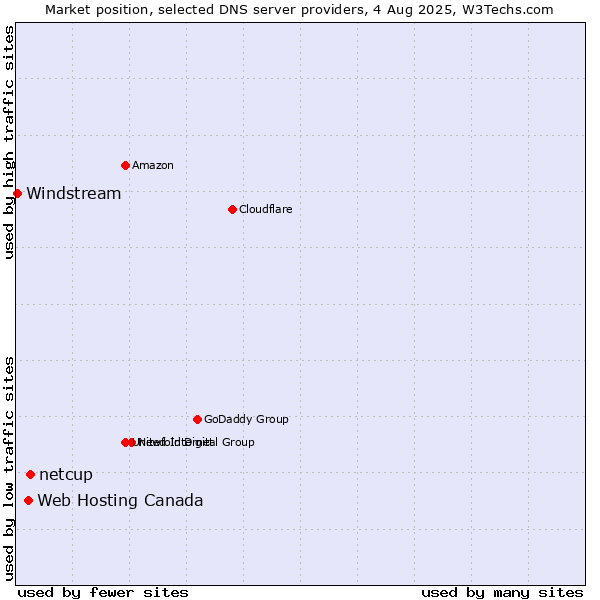 Market position of netcup vs. Web Hosting Canada vs. Windstream