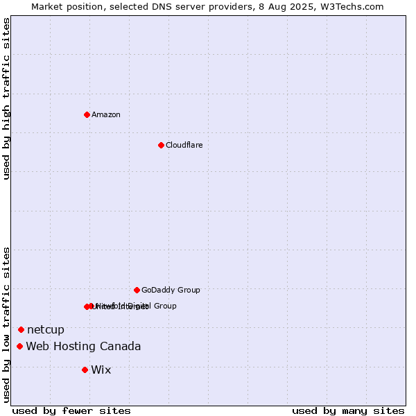 Market position of Wix vs. netcup vs. Web Hosting Canada