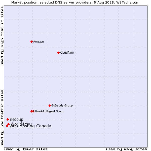 Market position of World4You vs. netcup vs. Web Hosting Canada