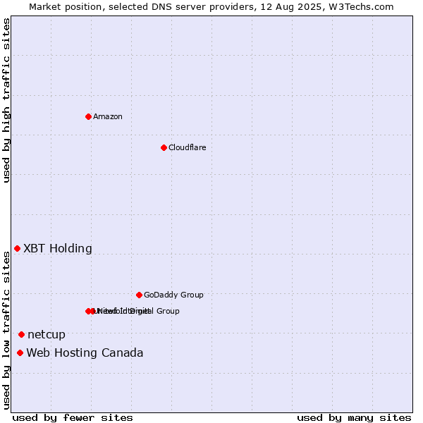 Market position of netcup vs. Web Hosting Canada vs. XBT Holding
