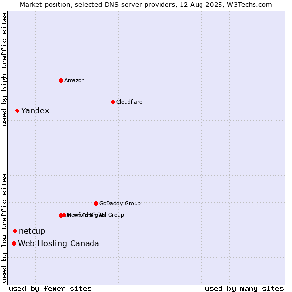 Market position of Yandex vs. netcup vs. Web Hosting Canada